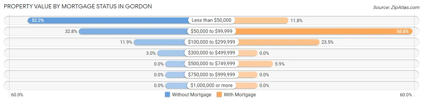 Property Value by Mortgage Status in Gordon