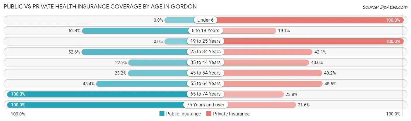 Public vs Private Health Insurance Coverage by Age in Gordon