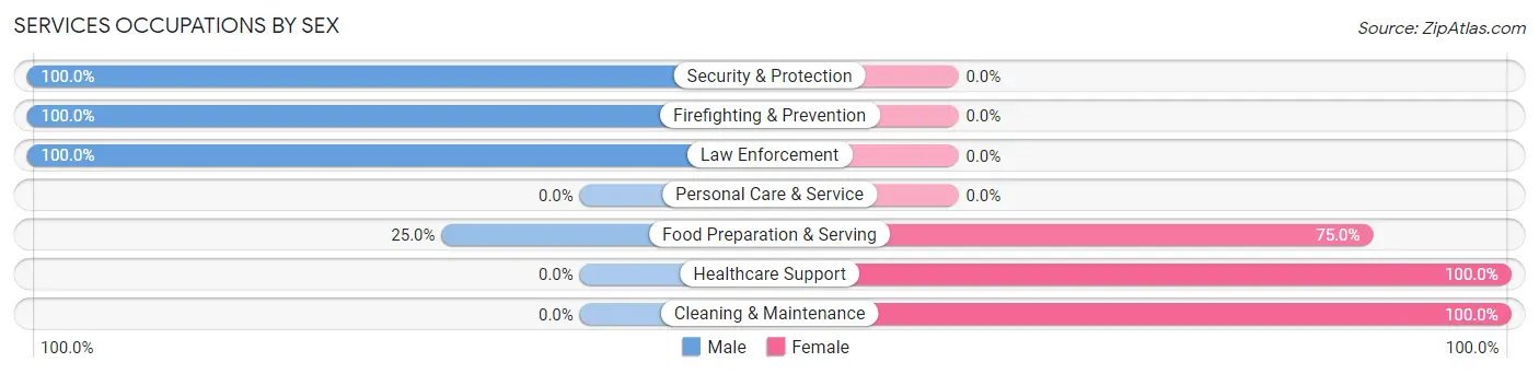 Services Occupations by Sex in Gordon