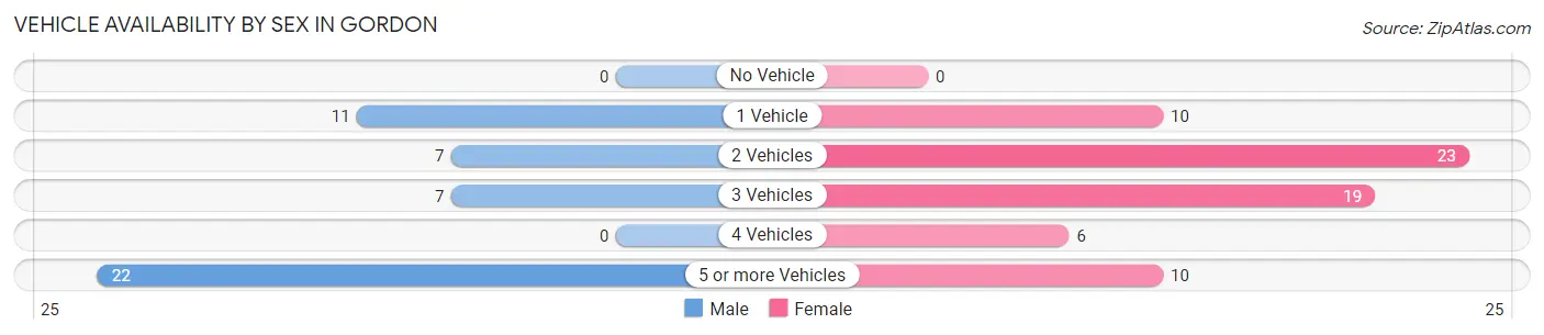 Vehicle Availability by Sex in Gordon