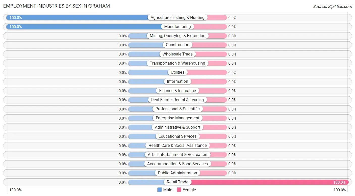 Employment Industries by Sex in Graham