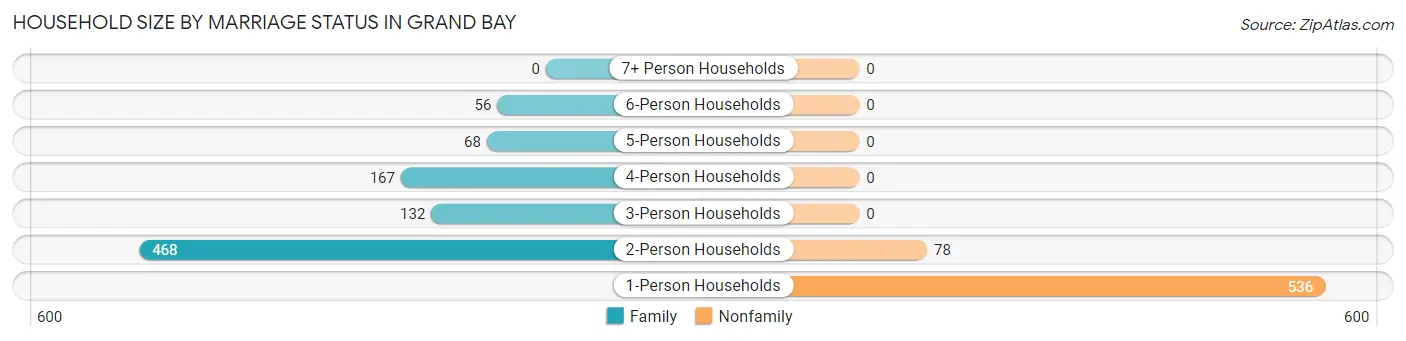 Household Size by Marriage Status in Grand Bay