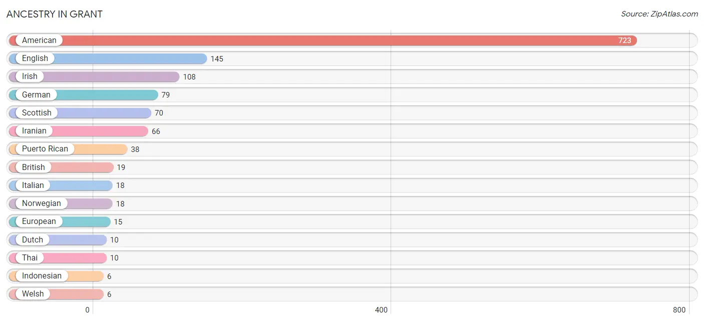 Ancestry in Grant