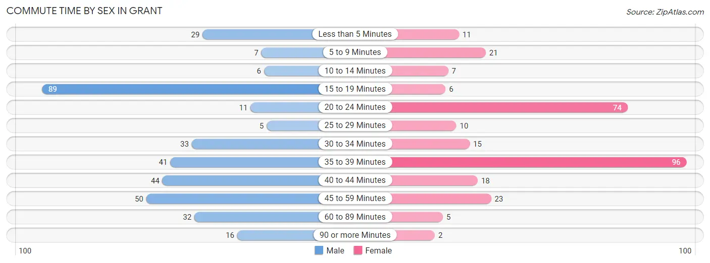 Commute Time by Sex in Grant