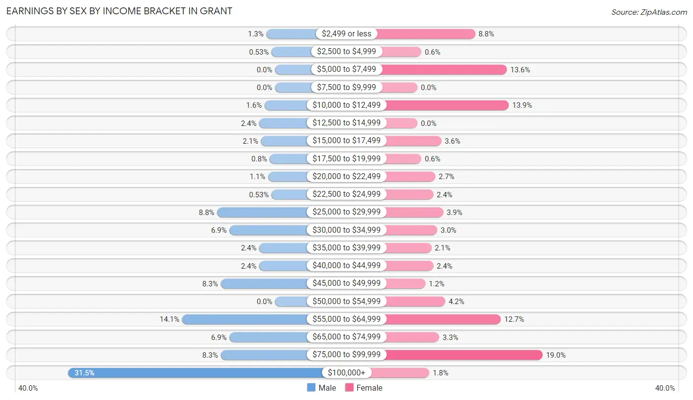 Earnings by Sex by Income Bracket in Grant