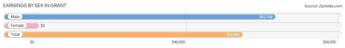 Earnings by Sex in Grant