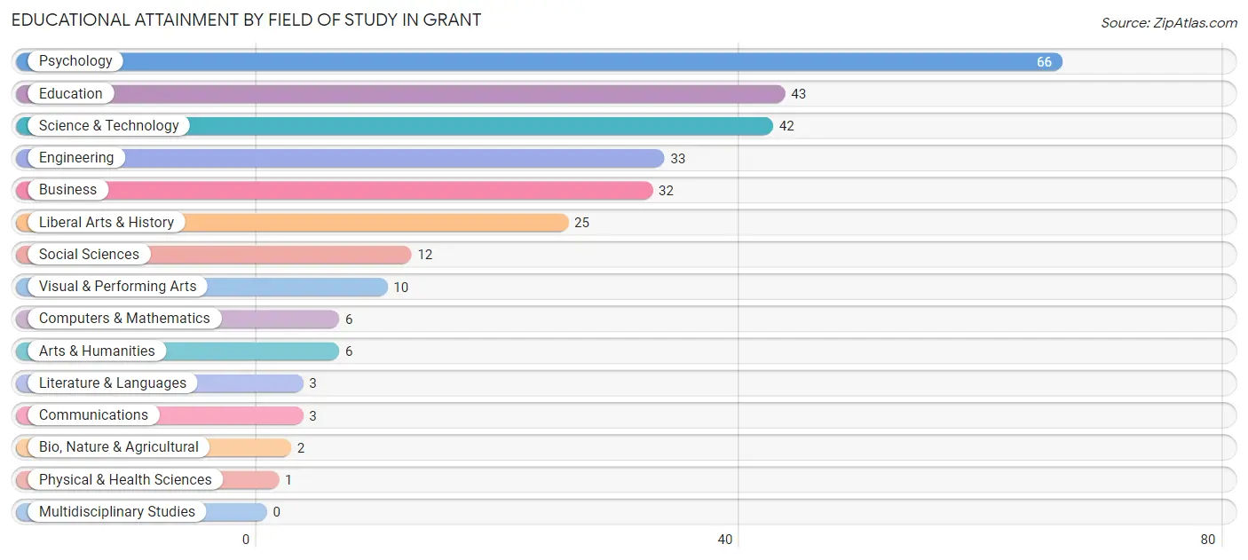 Educational Attainment by Field of Study in Grant