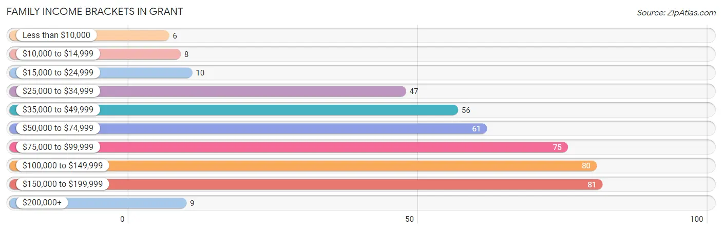 Family Income Brackets in Grant