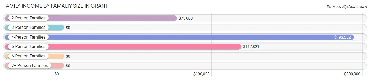 Family Income by Famaliy Size in Grant