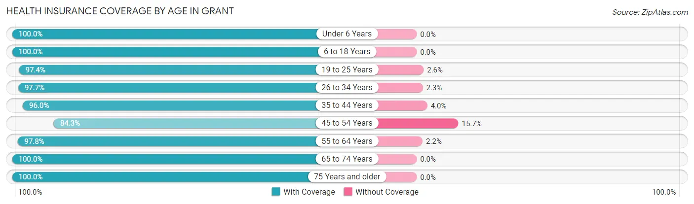 Health Insurance Coverage by Age in Grant