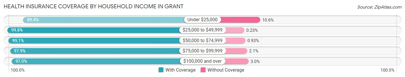 Health Insurance Coverage by Household Income in Grant