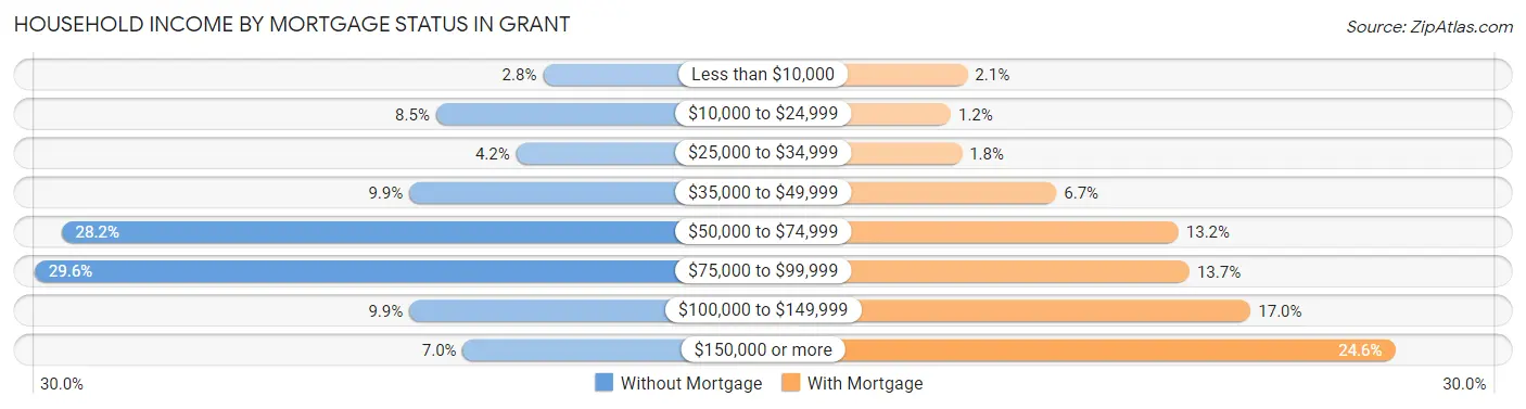 Household Income by Mortgage Status in Grant