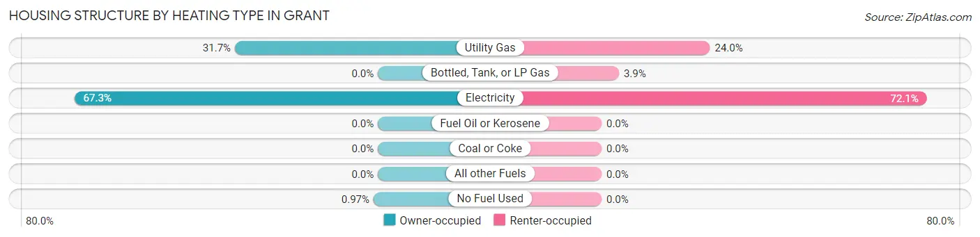 Housing Structure by Heating Type in Grant