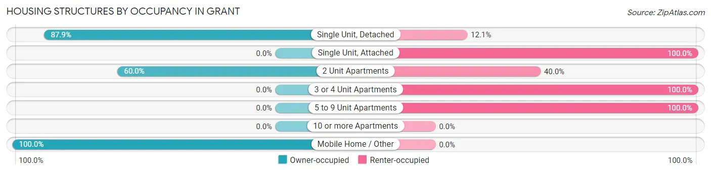 Housing Structures by Occupancy in Grant