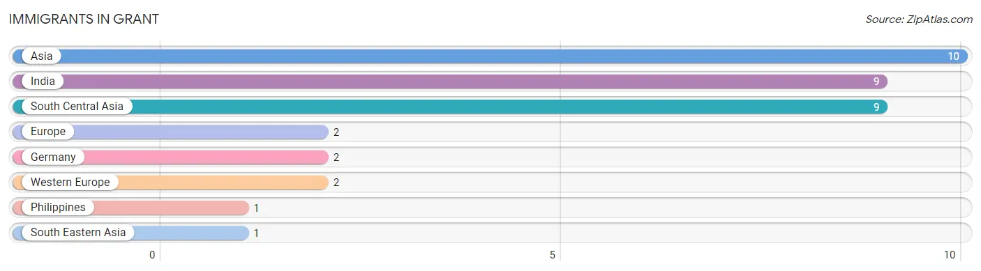 Immigrants in Grant