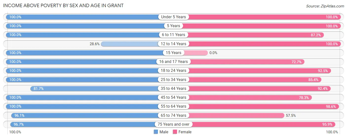 Income Above Poverty by Sex and Age in Grant