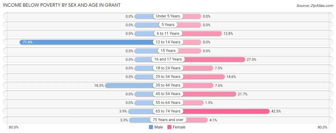 Income Below Poverty by Sex and Age in Grant