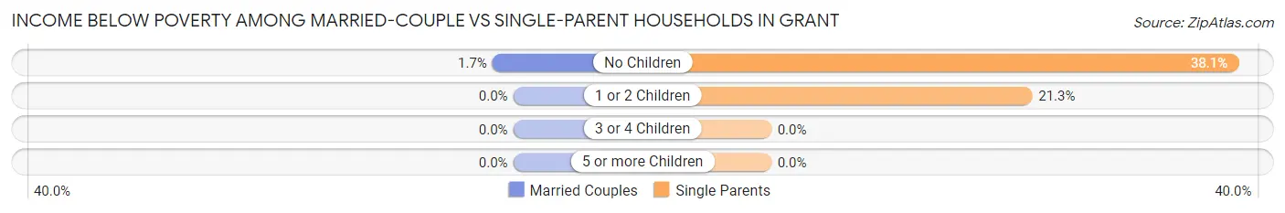 Income Below Poverty Among Married-Couple vs Single-Parent Households in Grant