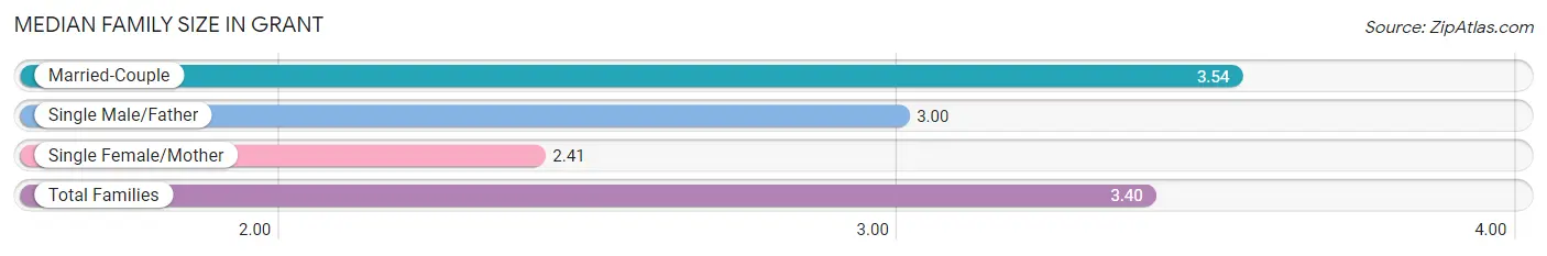 Median Family Size in Grant