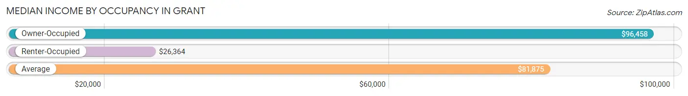 Median Income by Occupancy in Grant