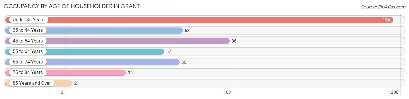 Occupancy by Age of Householder in Grant