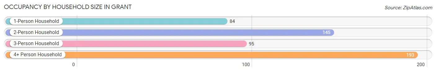 Occupancy by Household Size in Grant