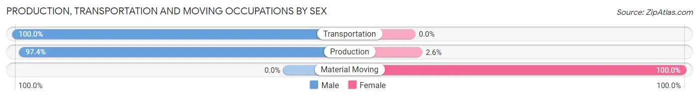 Production, Transportation and Moving Occupations by Sex in Grant