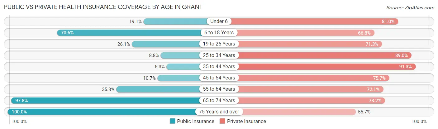 Public vs Private Health Insurance Coverage by Age in Grant