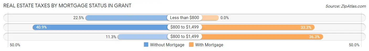 Real Estate Taxes by Mortgage Status in Grant