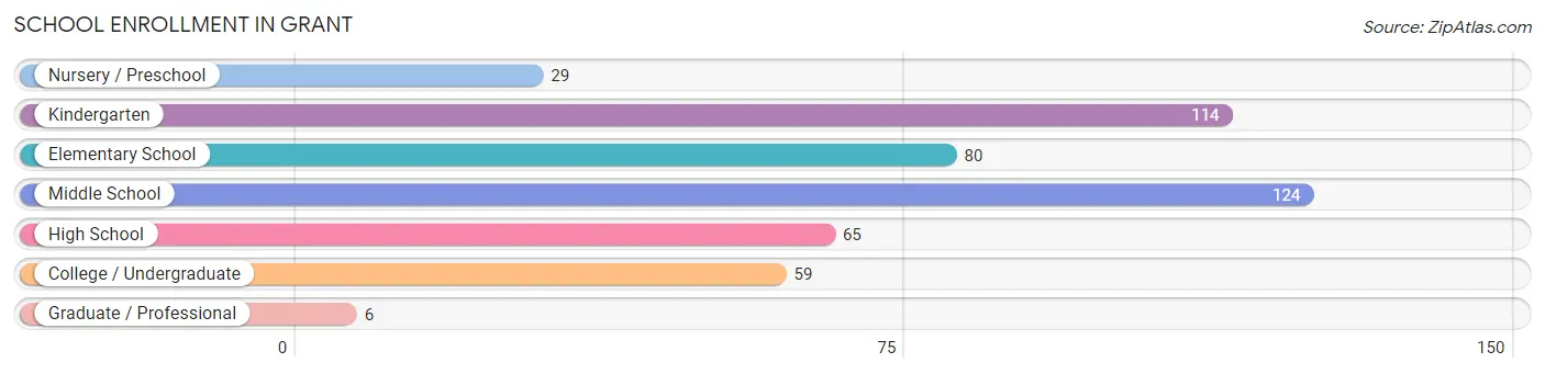 School Enrollment in Grant