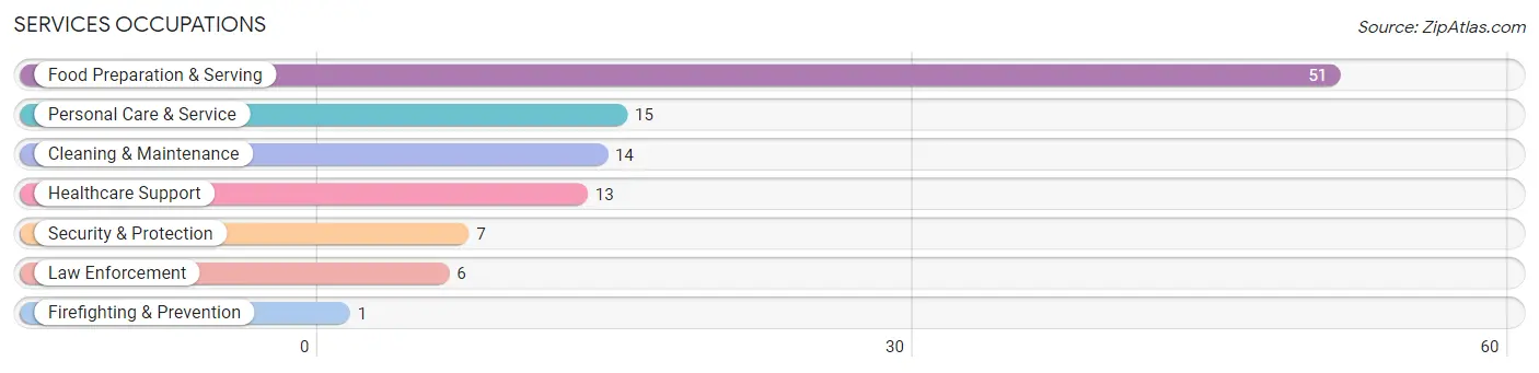 Services Occupations in Grant