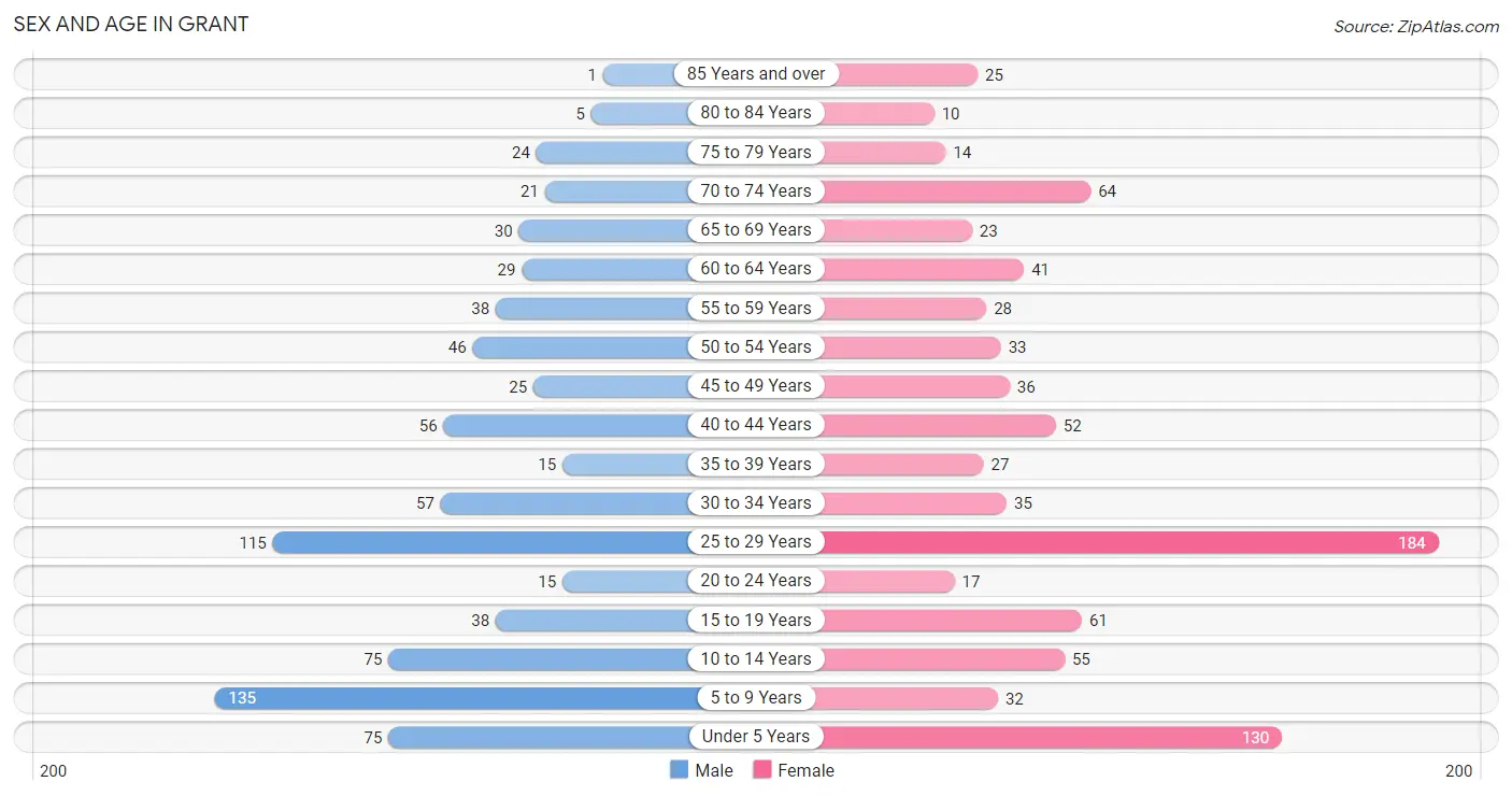 Sex and Age in Grant