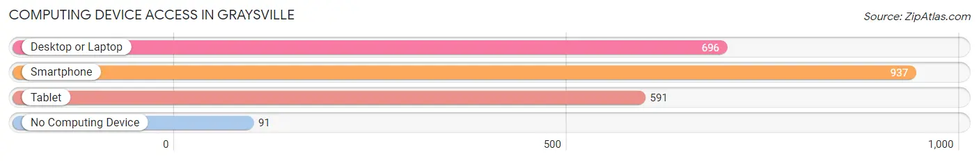 Computing Device Access in Graysville