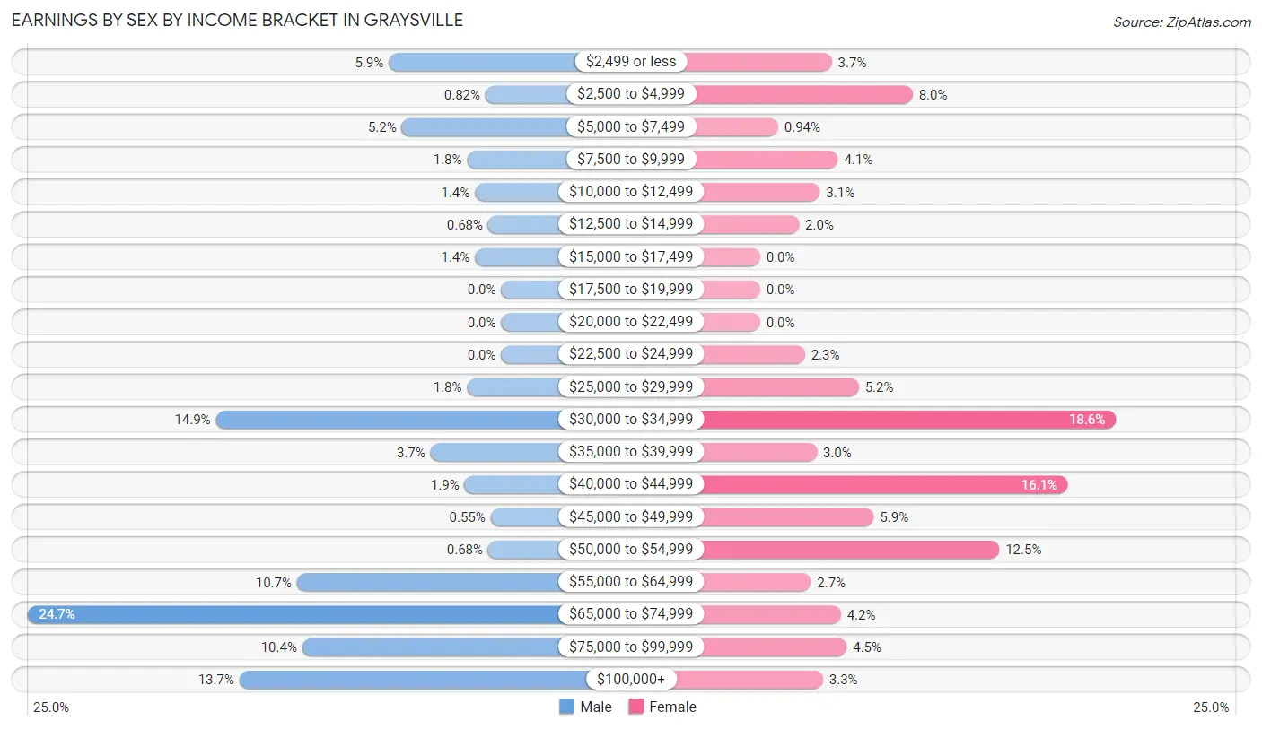 Earnings by Sex by Income Bracket in Graysville