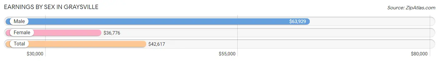 Earnings by Sex in Graysville