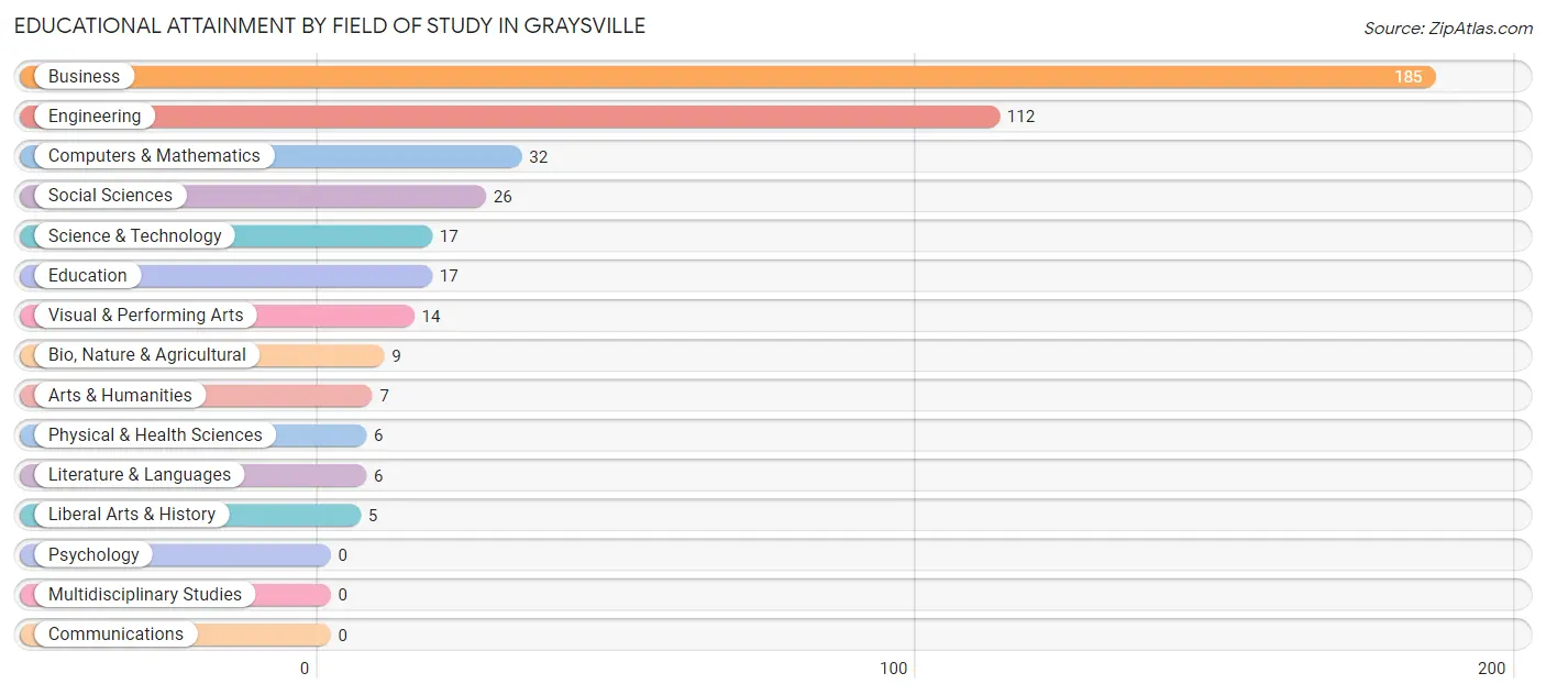 Educational Attainment by Field of Study in Graysville