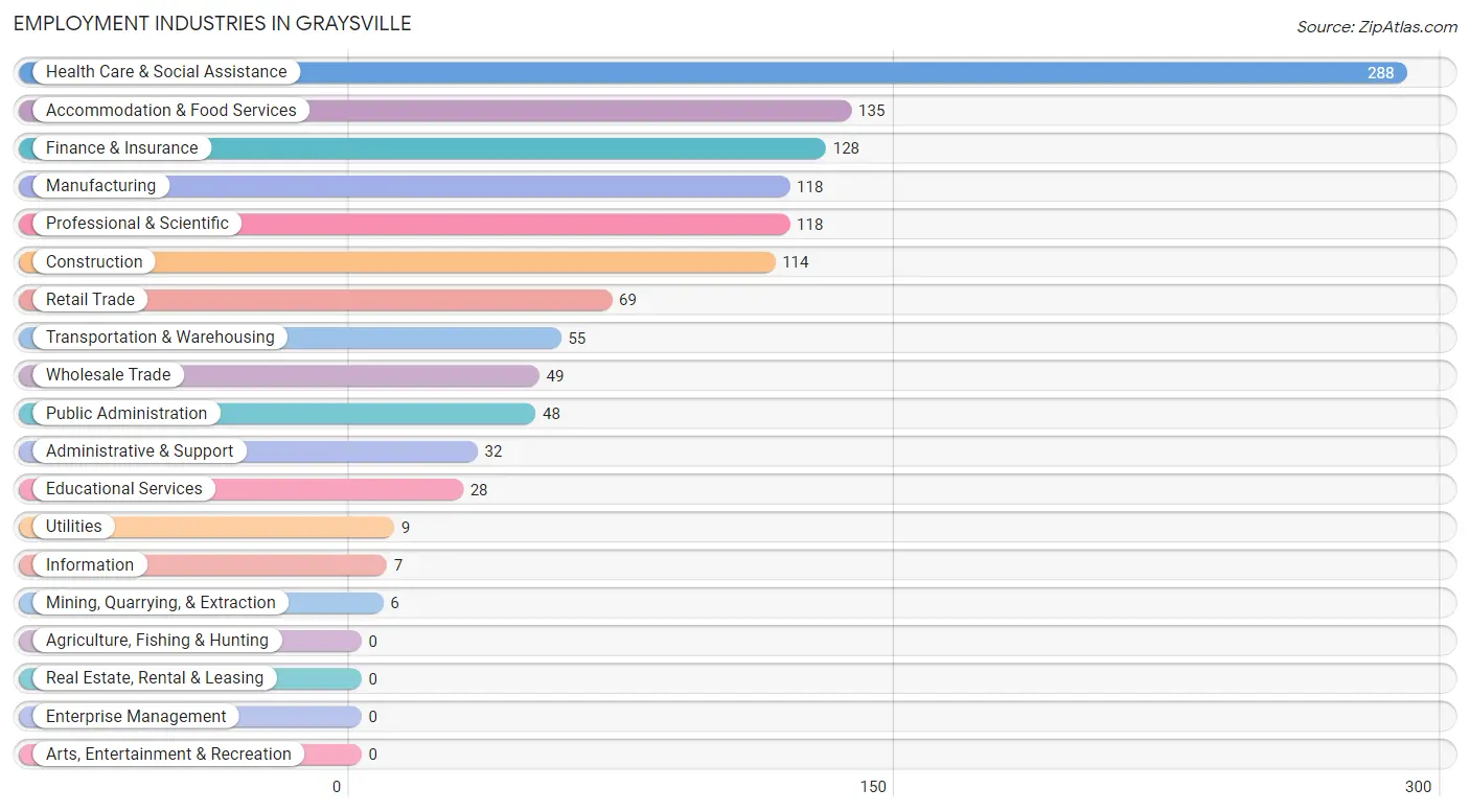 Employment Industries in Graysville