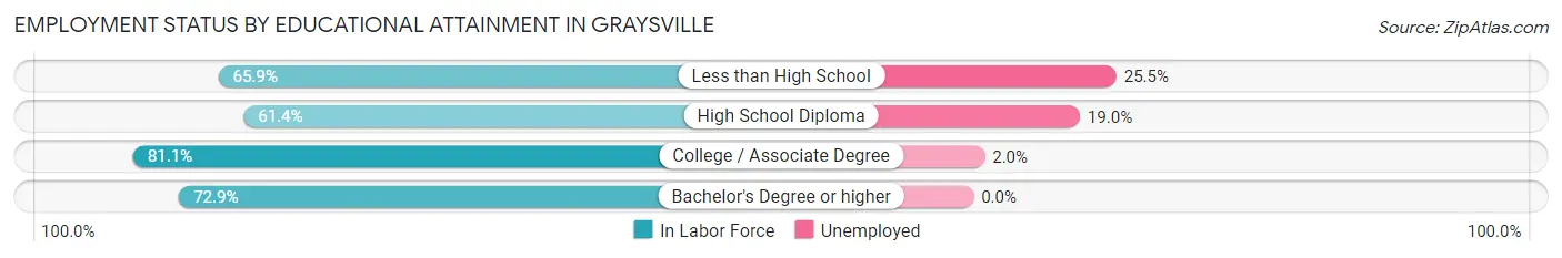 Employment Status by Educational Attainment in Graysville