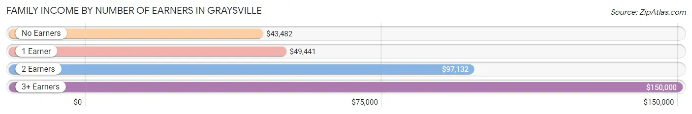 Family Income by Number of Earners in Graysville