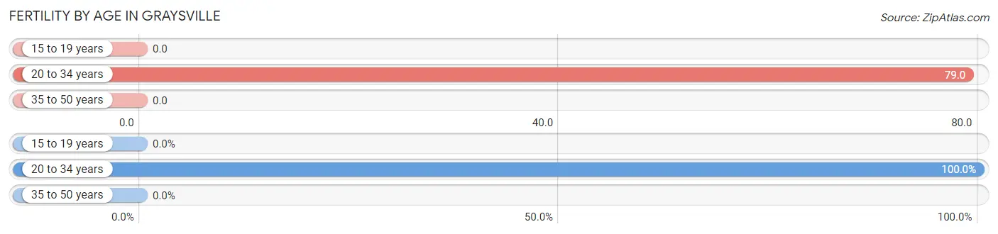 Female Fertility by Age in Graysville