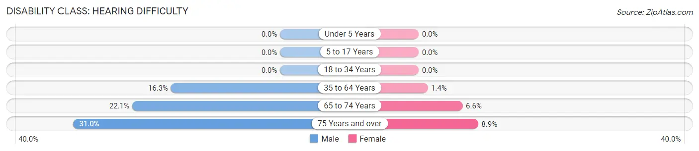 Disability in Graysville: <span>Hearing Difficulty</span>