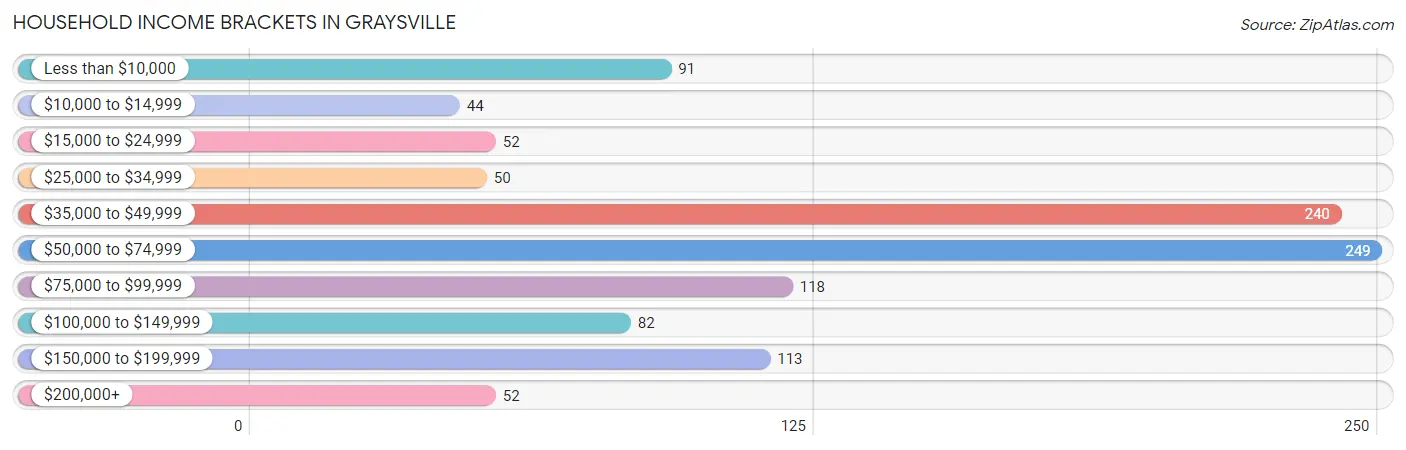 Household Income Brackets in Graysville