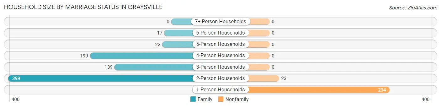 Household Size by Marriage Status in Graysville