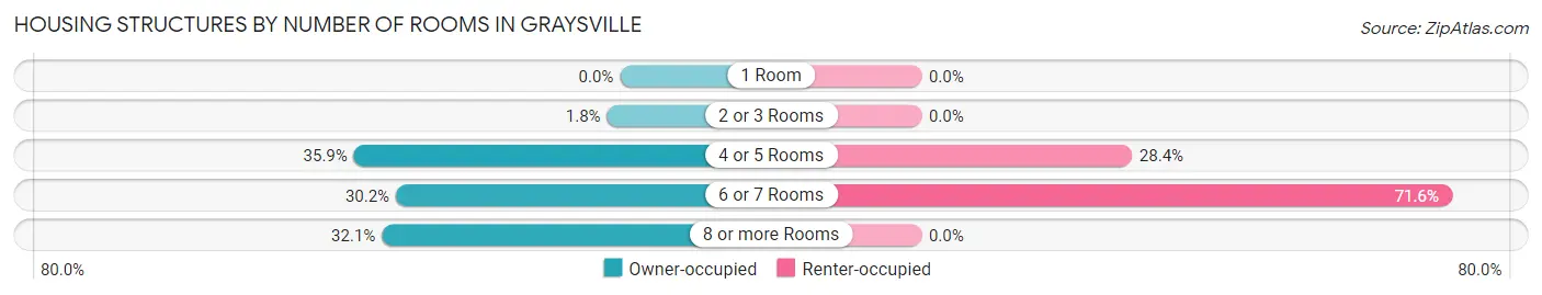 Housing Structures by Number of Rooms in Graysville