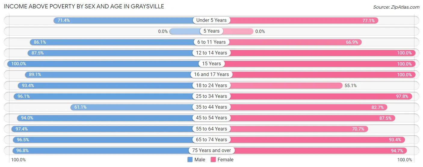 Income Above Poverty by Sex and Age in Graysville