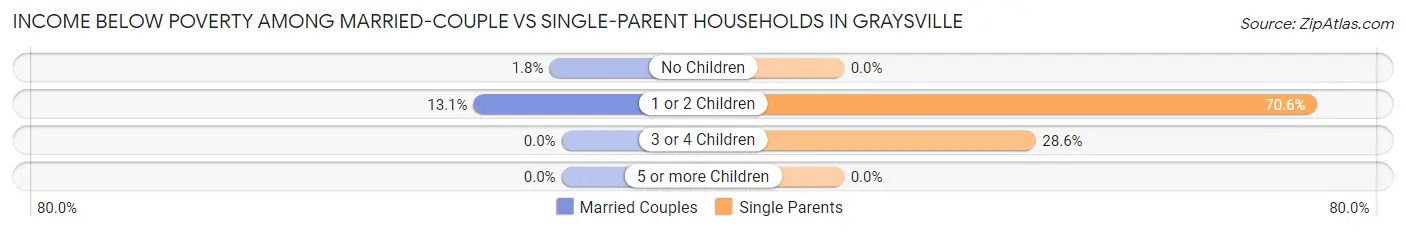 Income Below Poverty Among Married-Couple vs Single-Parent Households in Graysville