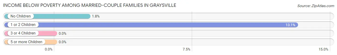 Income Below Poverty Among Married-Couple Families in Graysville