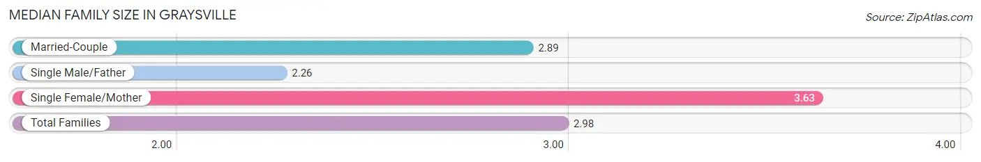 Median Family Size in Graysville