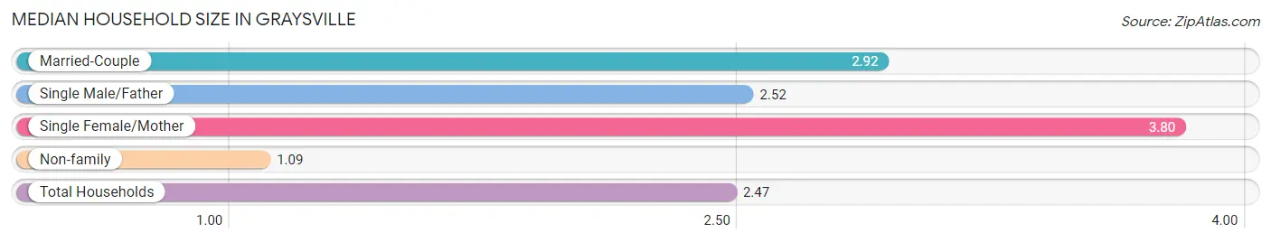 Median Household Size in Graysville