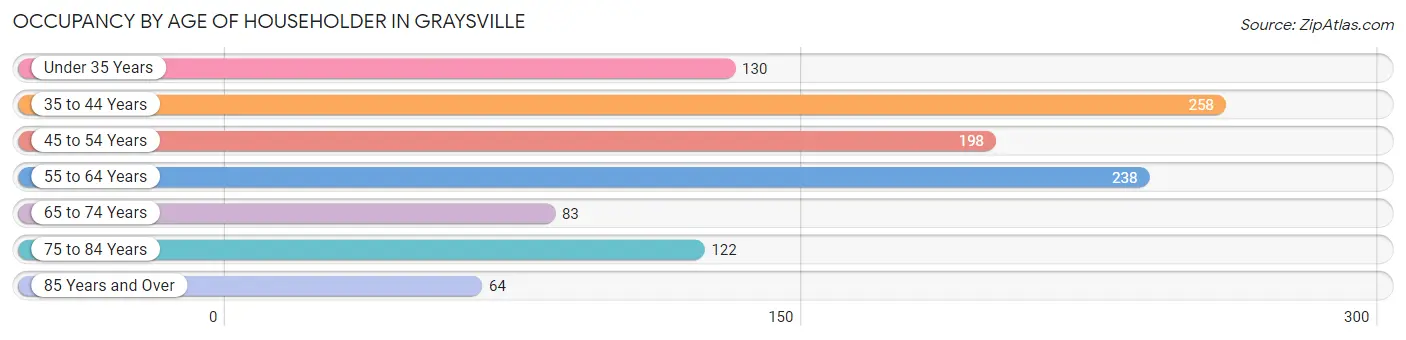 Occupancy by Age of Householder in Graysville